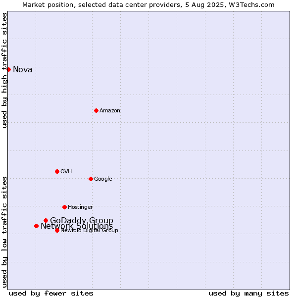 Market position of GoDaddy Group vs. Network Solutions vs. Nova