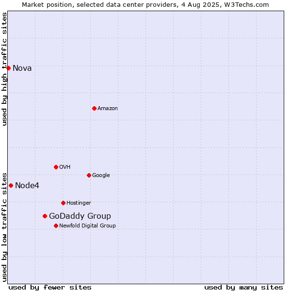 Market position of GoDaddy Group vs. Node4 vs. Nova