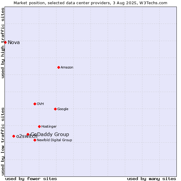 Market position of GoDaddy Group vs. o2switch vs. Nova