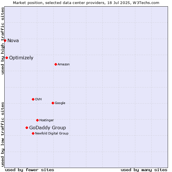 Market position of GoDaddy Group vs. Optimizely vs. Nova