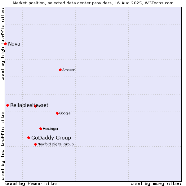 Market position of GoDaddy Group vs. Reliablesite.net vs. Nova