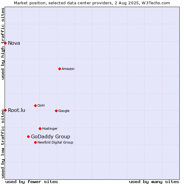 Market position of GoDaddy Group vs. Nova vs. Root.lu