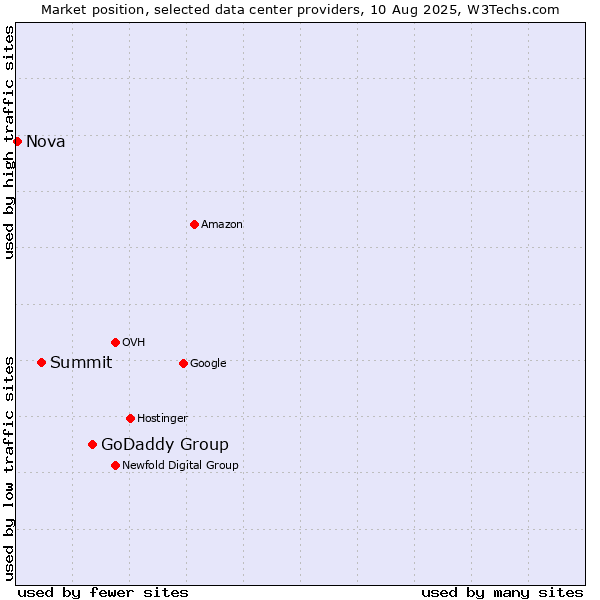Market position of GoDaddy Group vs. Summit vs. Nova