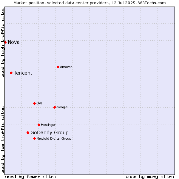 Market position of GoDaddy Group vs. Tencent vs. Nova