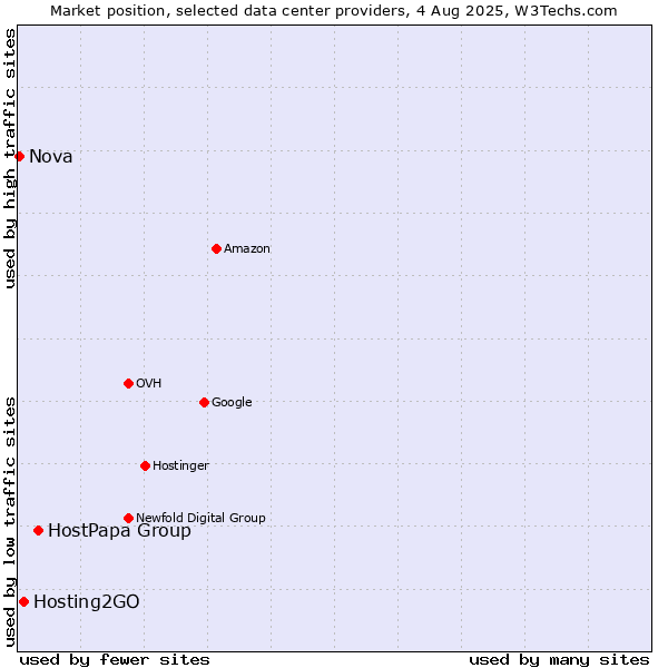 Market position of HostPapa Group vs. Hosting2GO vs. Nova
