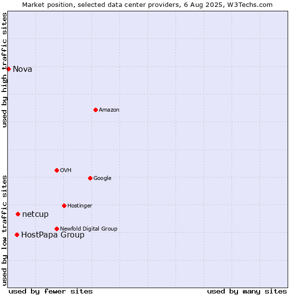 Market position of netcup vs. HostPapa Group vs. Nova