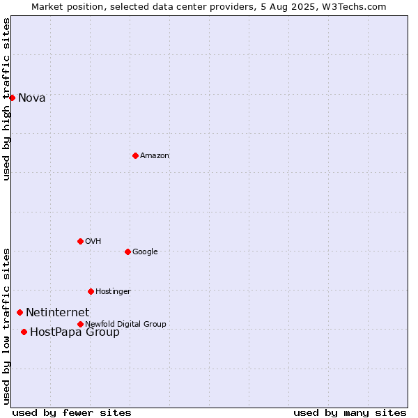 Market position of HostPapa Group vs. Netinternet vs. Nova