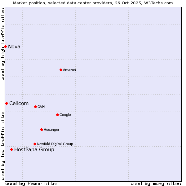 Market position of HostPapa Group vs. Cellcom vs. Nova