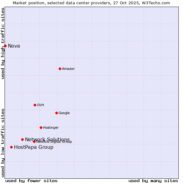 Market position of Network Solutions vs. HostPapa Group vs. Nova