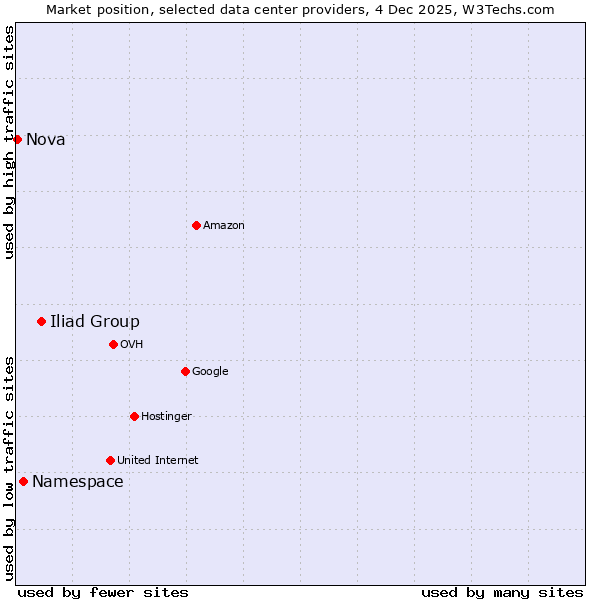 Market position of Iliad Group vs. Namespace vs. Nova