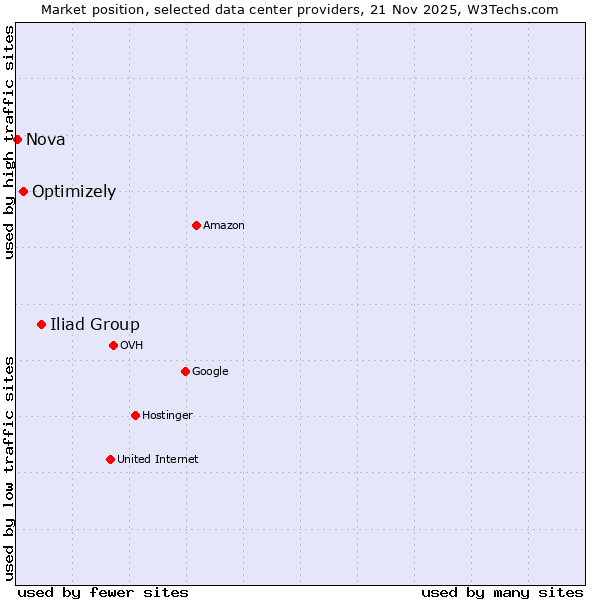 Market position of Iliad Group vs. Optimizely vs. Nova