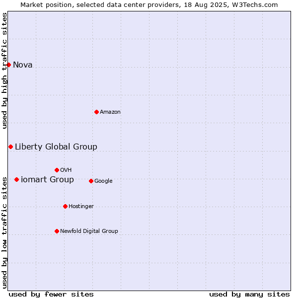 Market position of iomart Group vs. Liberty Global Group vs. Nova