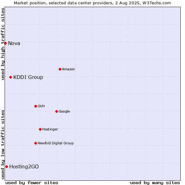 Market position of KDDI Group vs. Hosting2GO vs. Nova