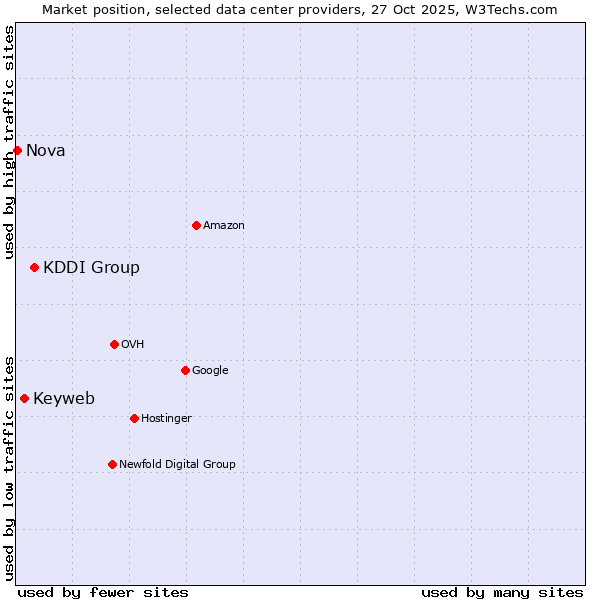 Market position of KDDI Group vs. Keyweb vs. Nova