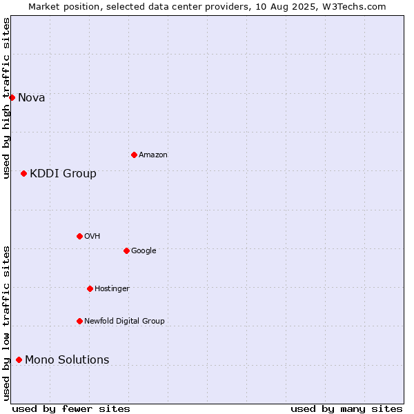 Market position of KDDI Group vs. Mono Solutions vs. Nova