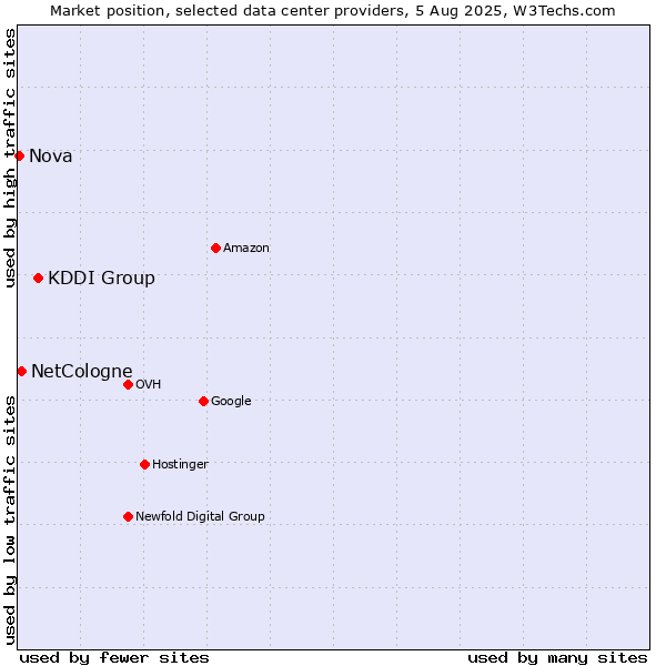 Market position of KDDI Group vs. NetCologne vs. Nova