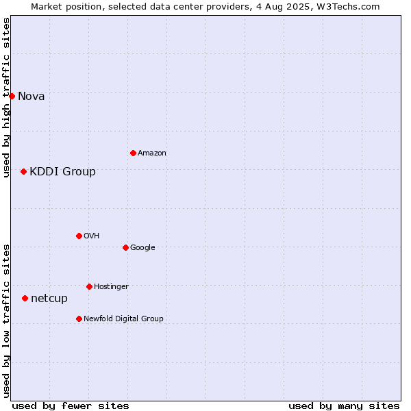 Market position of netcup vs. KDDI Group vs. Nova