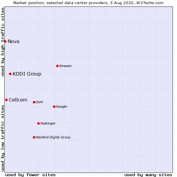 Market position of KDDI Group vs. Cellcom vs. Nova