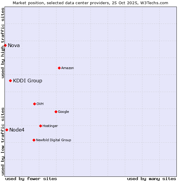 Market position of KDDI Group vs. Node4 vs. Nova