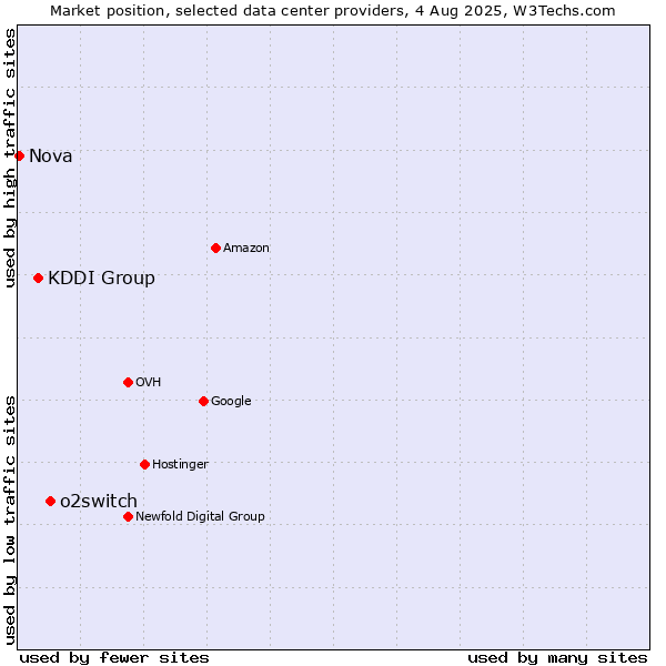 Market position of o2switch vs. KDDI Group vs. Nova