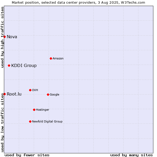 Market position of KDDI Group vs. Nova vs. Root.lu