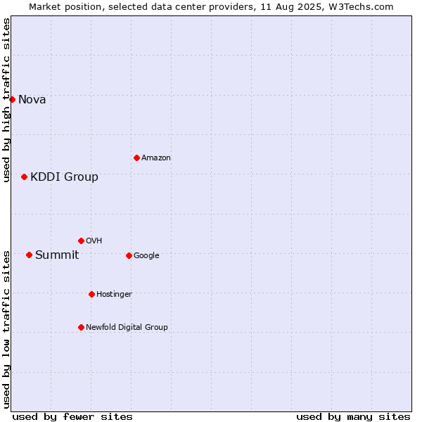 Market position of Summit vs. KDDI Group vs. Nova