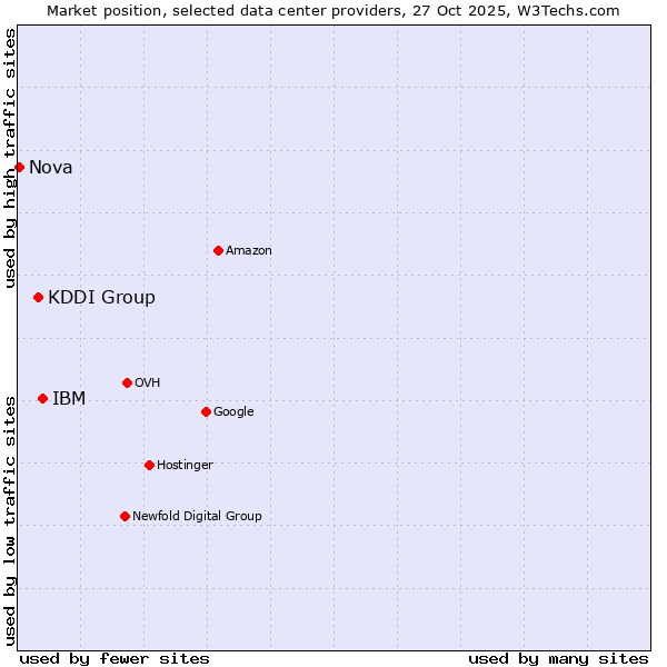 Market position of IBM vs. KDDI Group vs. Nova