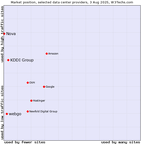 Market position of KDDI Group vs. webgo vs. Nova