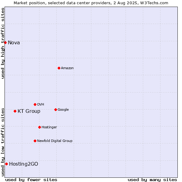 Market position of KT Group vs. Hosting2GO vs. Nova