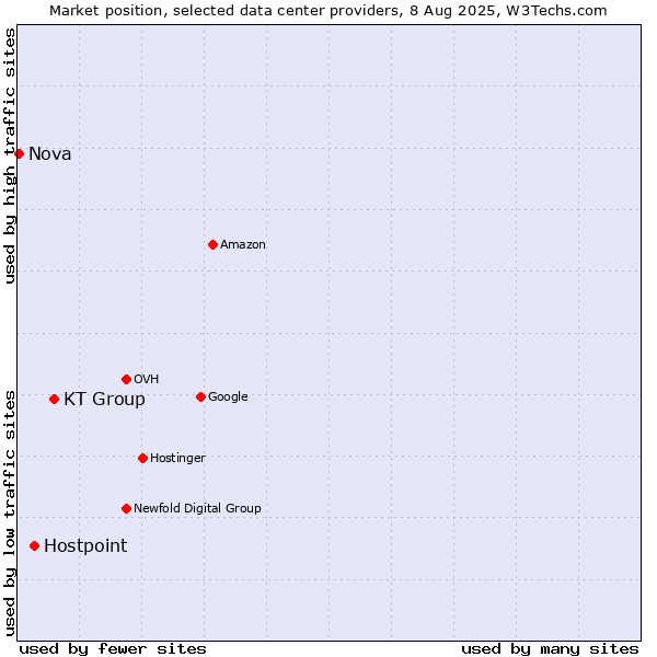 Market position of KT Group vs. Hostpoint vs. Nova