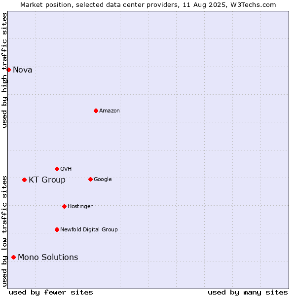 Market position of KT Group vs. Mono Solutions vs. Nova