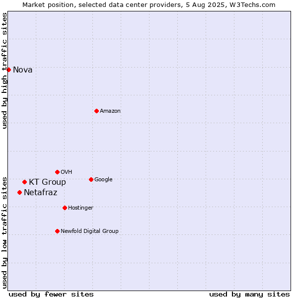 Market position of KT Group vs. Netafraz vs. Nova