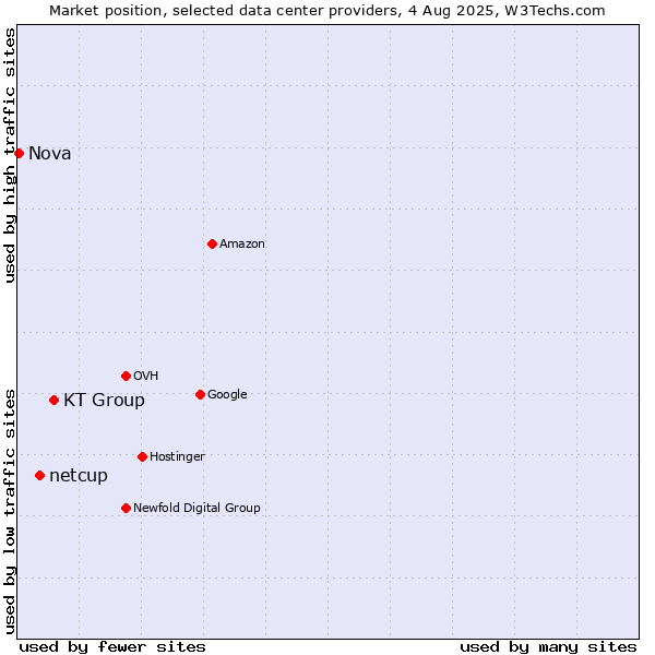 Market position of KT Group vs. netcup vs. Nova