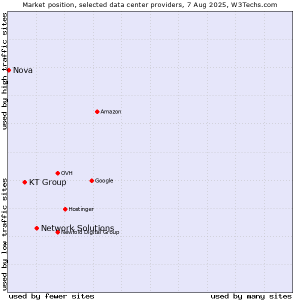 Market position of Network Solutions vs. KT Group vs. Nova