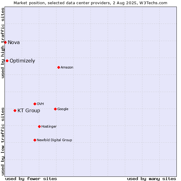 Market position of KT Group vs. Optimizely vs. Nova