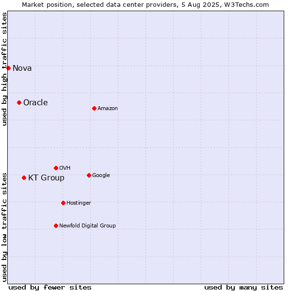 Market position of KT Group vs. Oracle vs. Nova