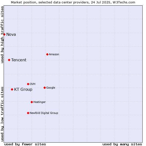 Market position of KT Group vs. Tencent vs. Nova