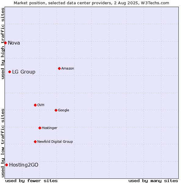Market position of LG Group vs. Hosting2GO vs. Nova