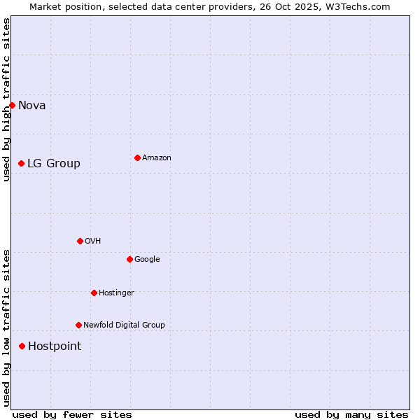 Market position of Hostpoint vs. LG Group vs. Nova