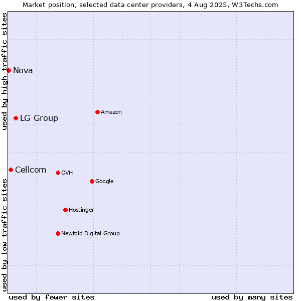 Market position of LG Group vs. Cellcom vs. Nova