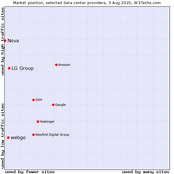 Market position of LG Group vs. webgo vs. Nova
