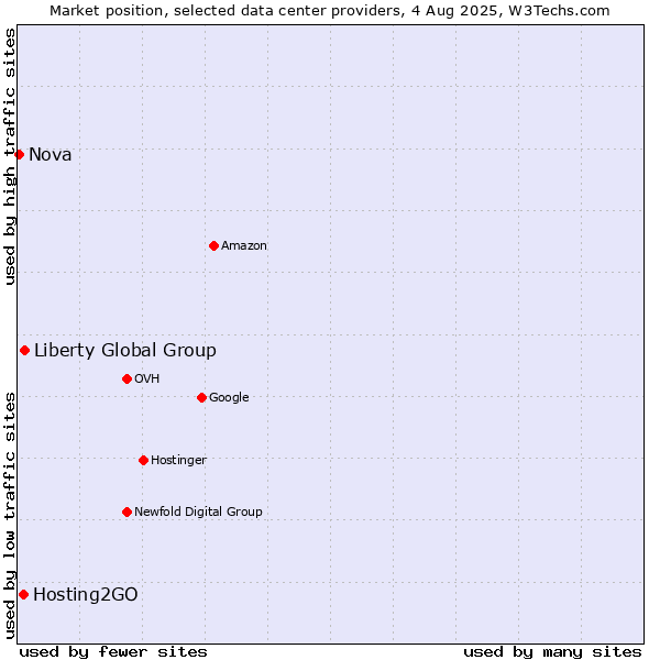 Market position of Liberty Global Group vs. Hosting2GO vs. Nova