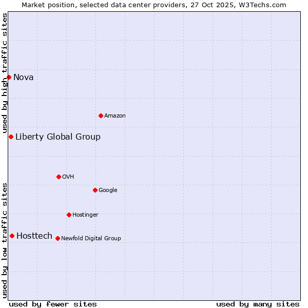 Market position of Hosttech vs. Liberty Global Group vs. Nova