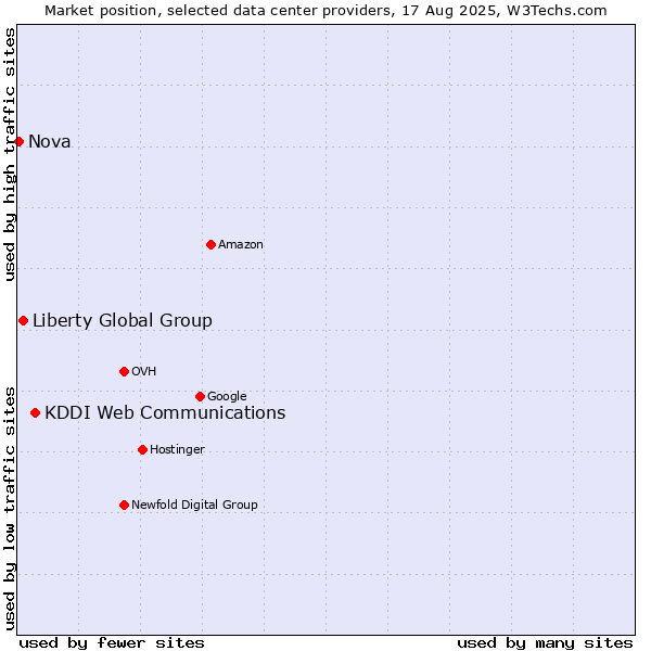Market position of KDDI Web Communications vs. Liberty Global Group vs. Nova