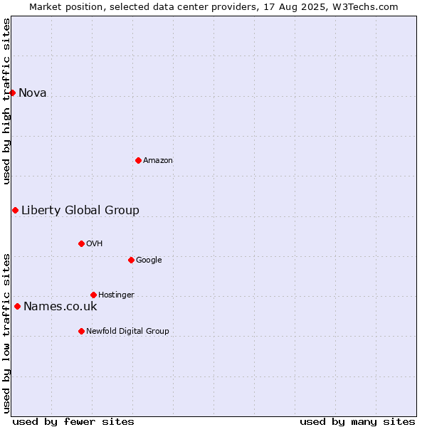 Market position of Names.co.uk vs. Liberty Global Group vs. Nova