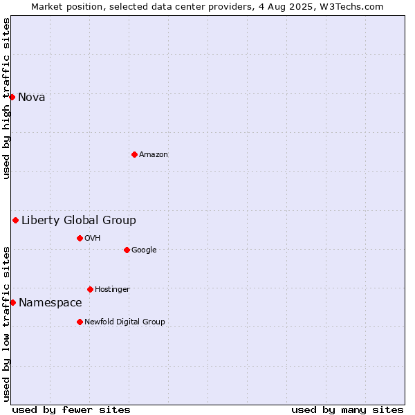 Market position of Liberty Global Group vs. Namespace vs. Nova