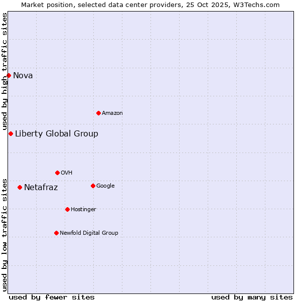 Market position of Netafraz vs. Liberty Global Group vs. Nova