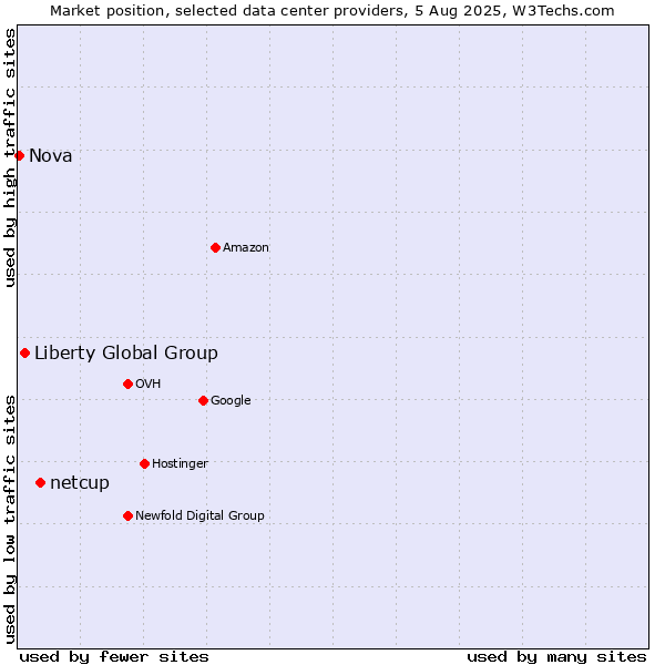 Market position of netcup vs. Liberty Global Group vs. Nova