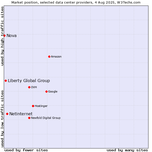 Market position of Netinternet vs. Liberty Global Group vs. Nova