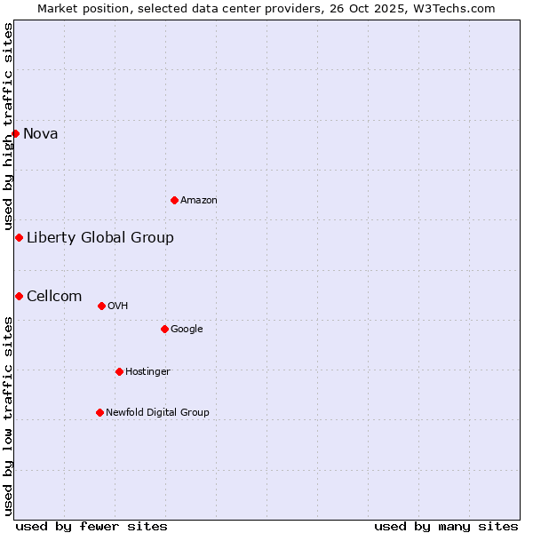 Market position of Liberty Global Group vs. Cellcom vs. Nova